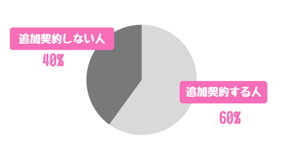 追加契約する人の割合.png